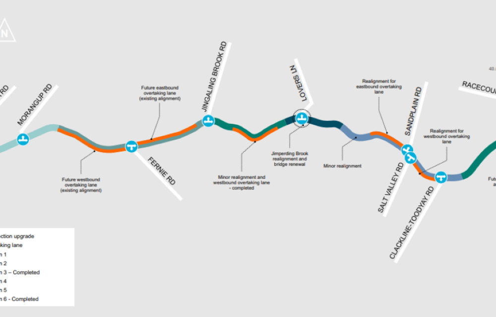 Road upgrade works planned for a major Wheatbelt corridor, including widening, realignment, drainage and bridge replacement under an $80m CAPEX program.